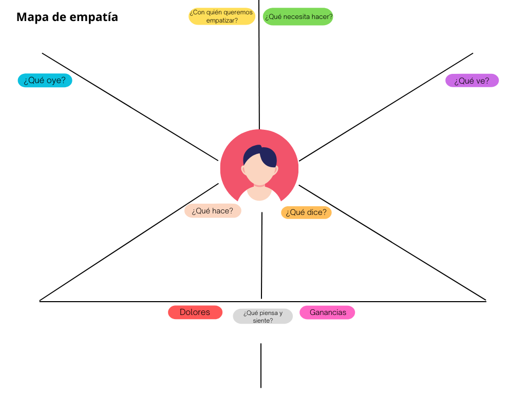 mapa de empatía para rellenar a color
