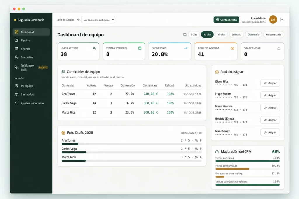 Dashboard de equipo de ai1crm con los resultados de cada comercial, el reto de ventas y los leads sin asignar