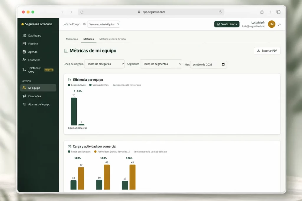 Métricas del equipo comercial en ai1crm con gráficos de eficiencia y de actividad por comercial