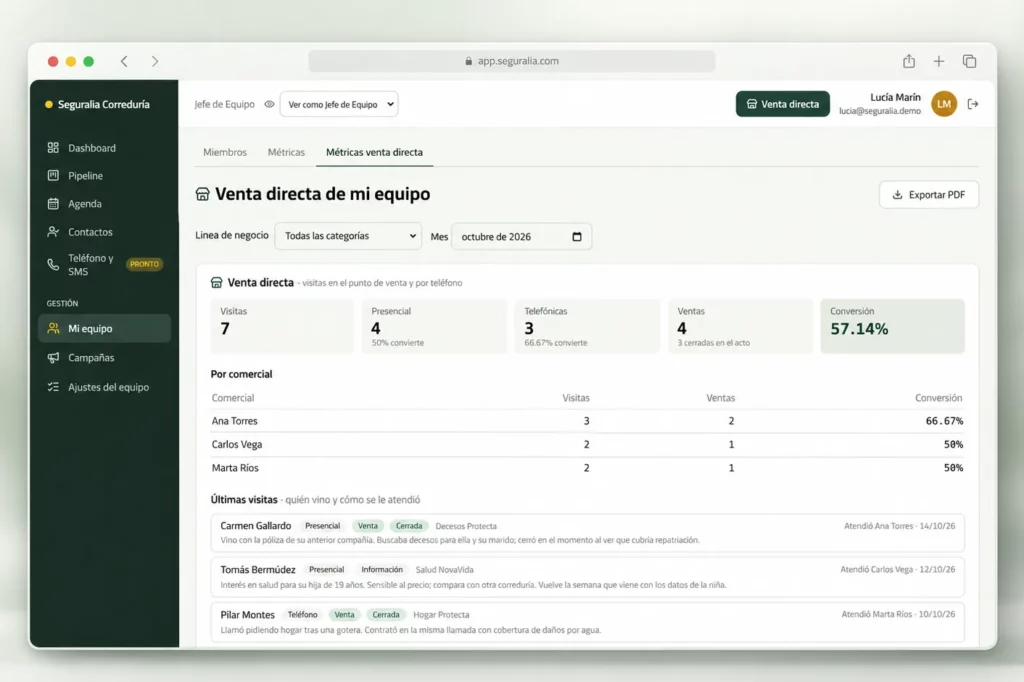 Métricas de venta directa en ai1crm: visitas presenciales y telefónicas, conversión por comercial y últimas visitas