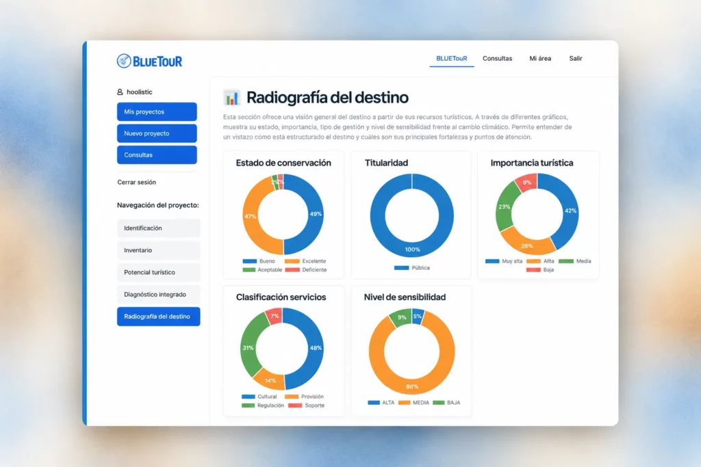 Radiografía del destino en BLUETOUR con gráficos de conservación, titularidad, importancia turística y sensibilidad